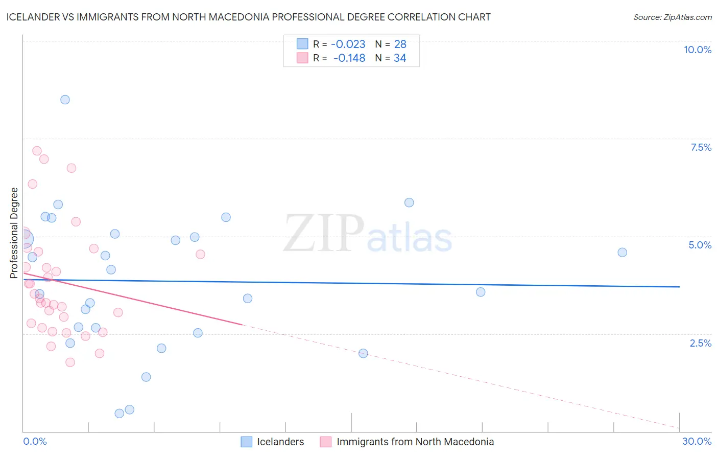 Icelander vs Immigrants from North Macedonia Professional Degree