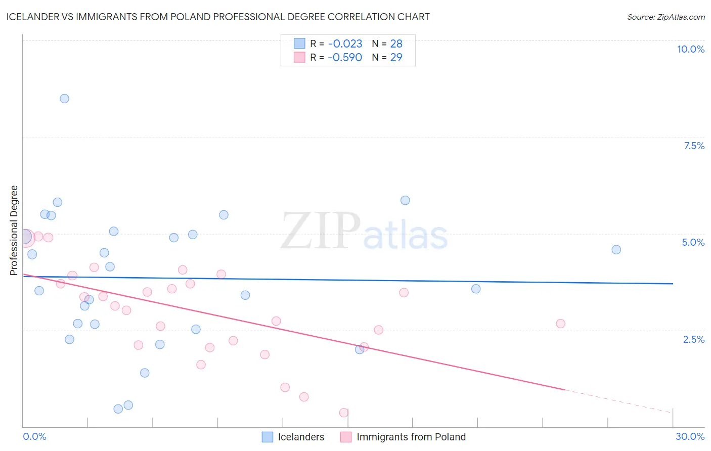 Icelander vs Immigrants from Poland Professional Degree