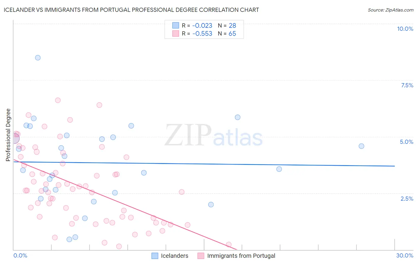 Icelander vs Immigrants from Portugal Professional Degree