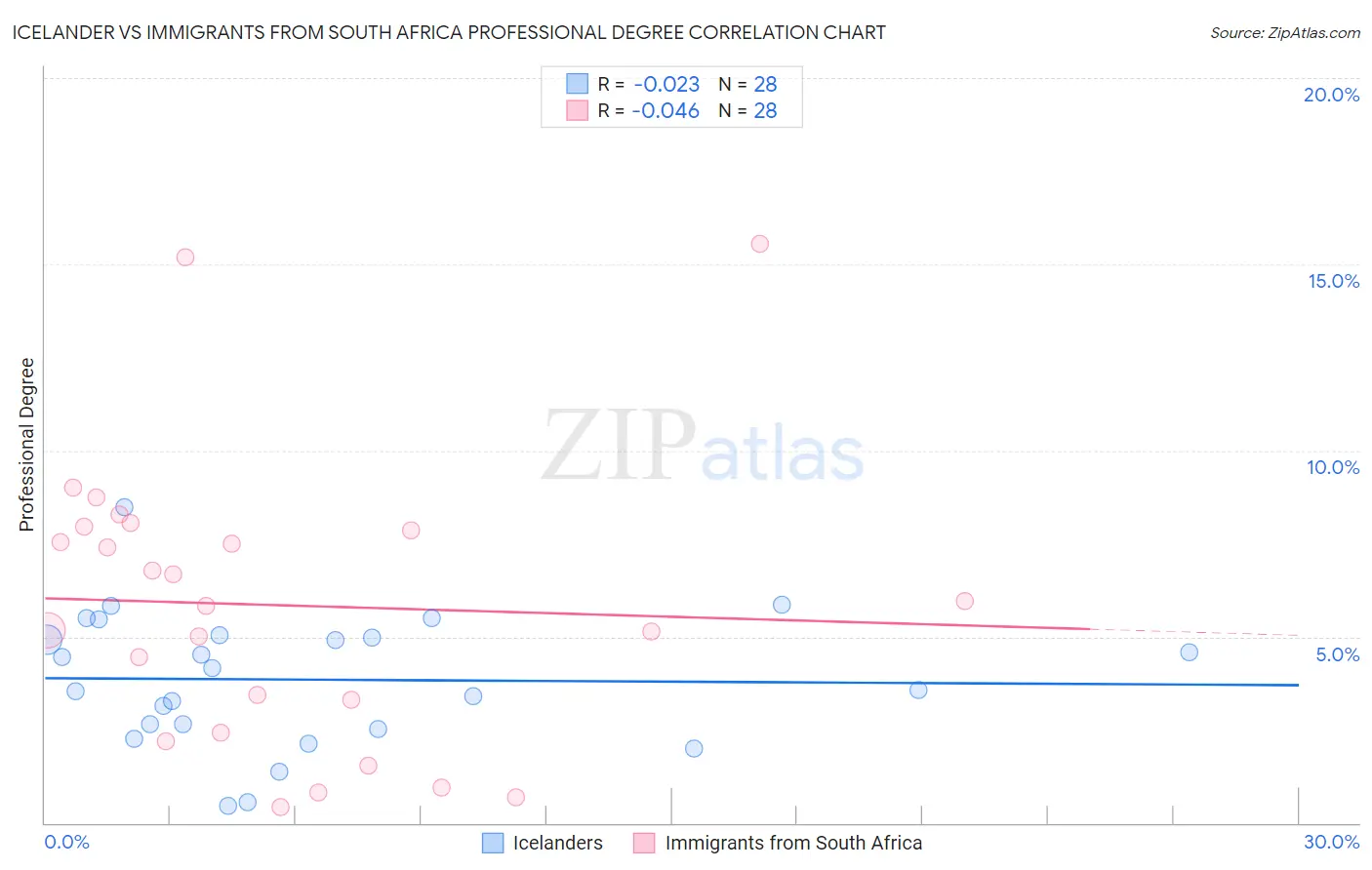 Icelander vs Immigrants from South Africa Professional Degree