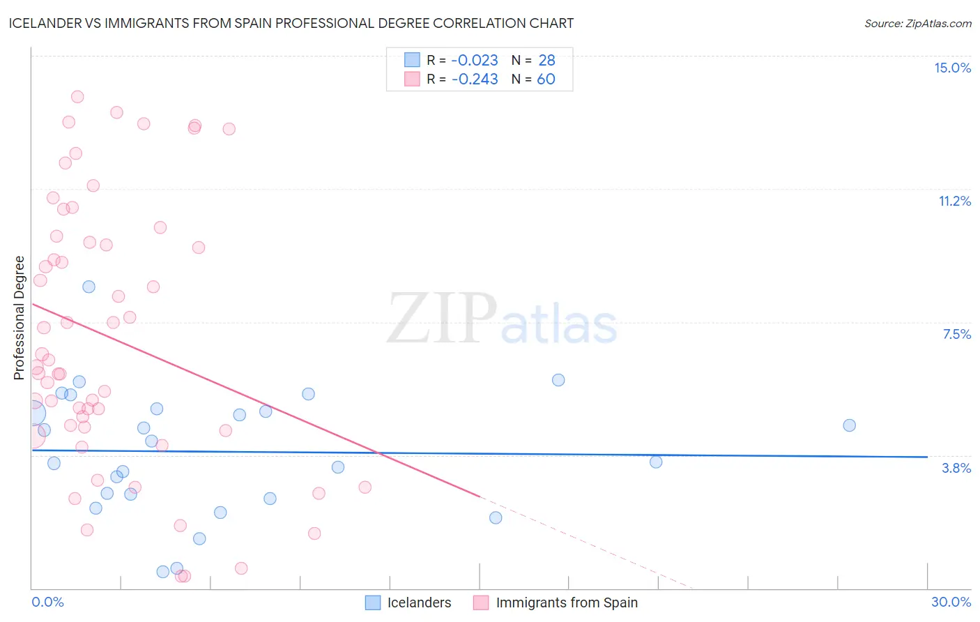 Icelander vs Immigrants from Spain Professional Degree