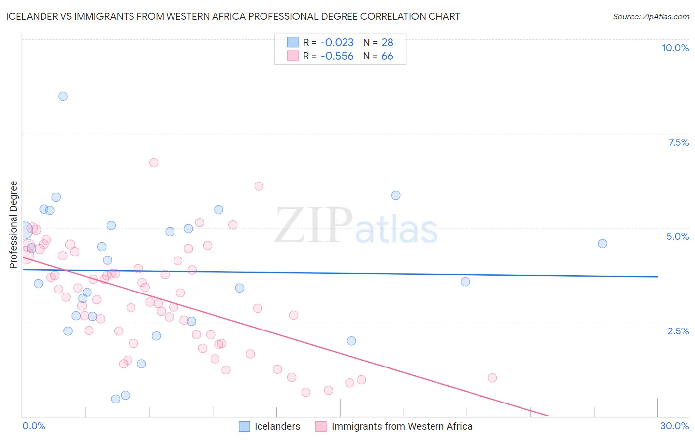 Icelander vs Immigrants from Western Africa Professional Degree