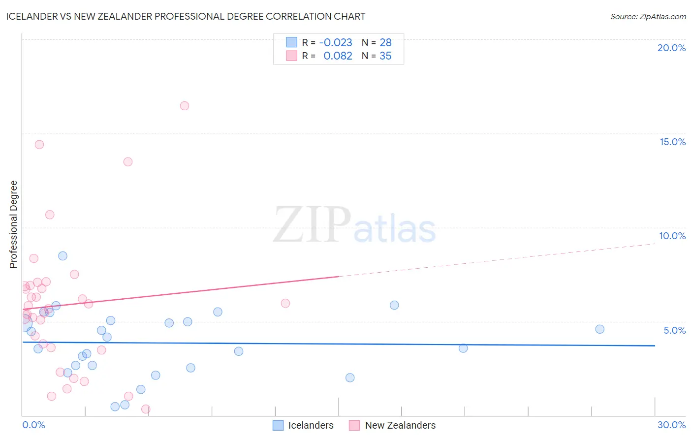 Icelander vs New Zealander Professional Degree