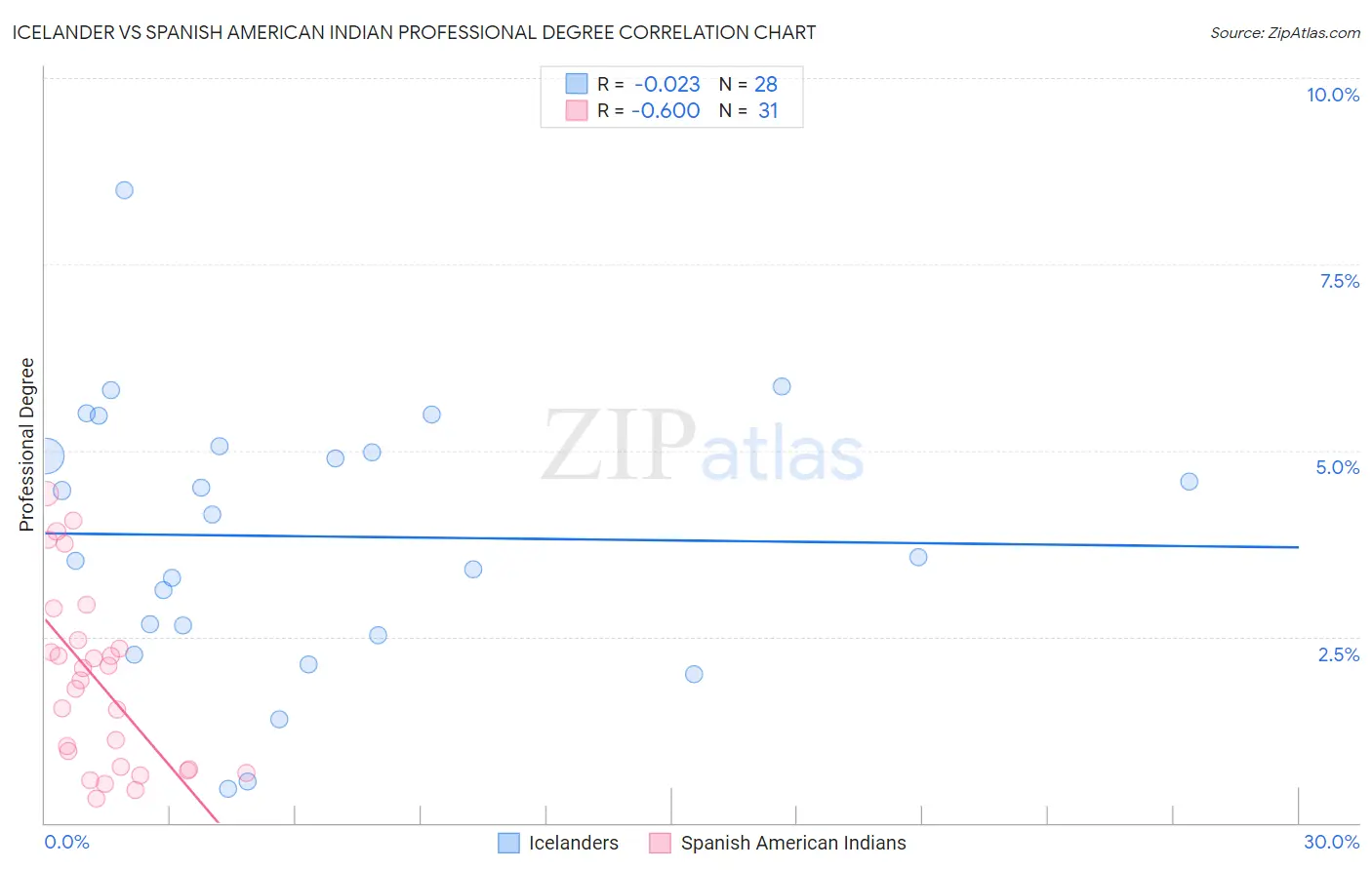 Icelander vs Spanish American Indian Professional Degree