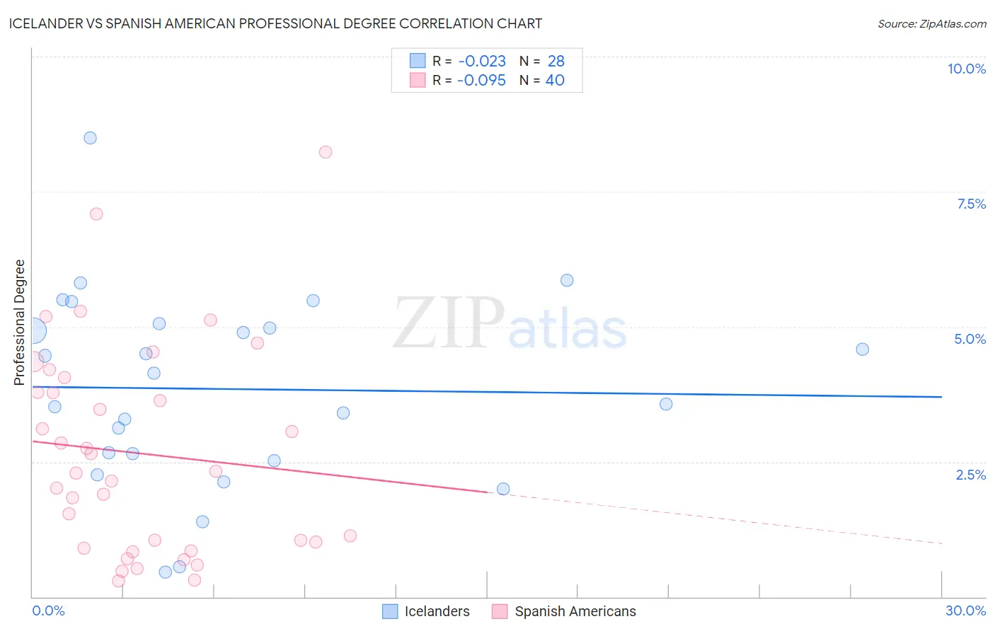 Icelander vs Spanish American Professional Degree