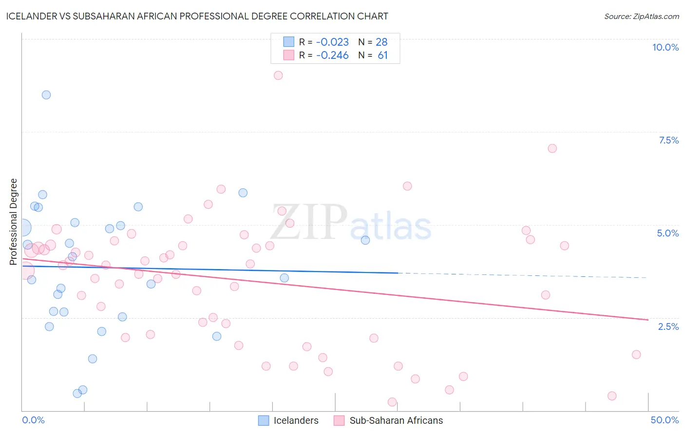 Icelander vs Subsaharan African Professional Degree