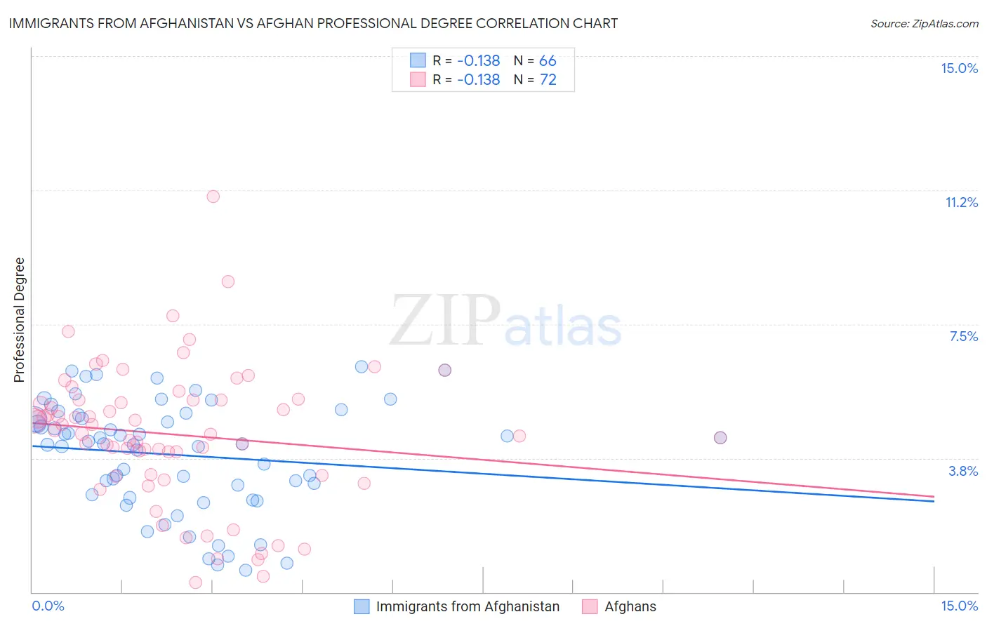 Immigrants from Afghanistan vs Afghan Professional Degree