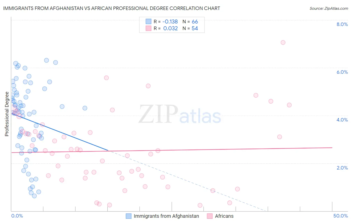 Immigrants from Afghanistan vs African Professional Degree