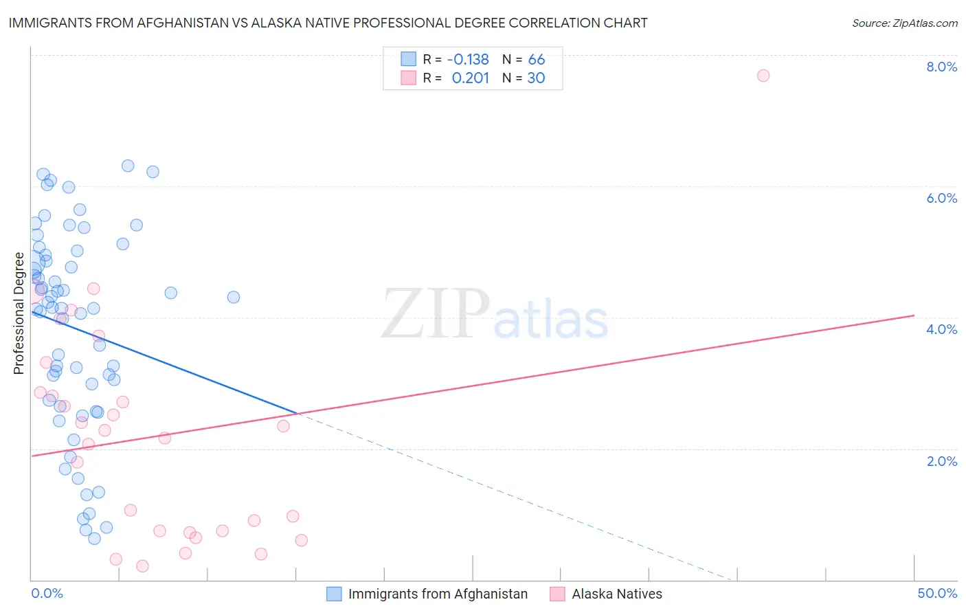 Immigrants from Afghanistan vs Alaska Native Professional Degree