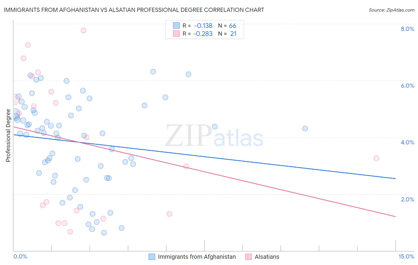 Immigrants from Afghanistan vs Alsatian Professional Degree