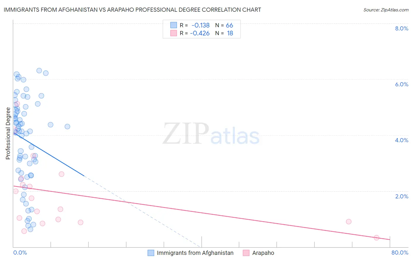 Immigrants from Afghanistan vs Arapaho Professional Degree