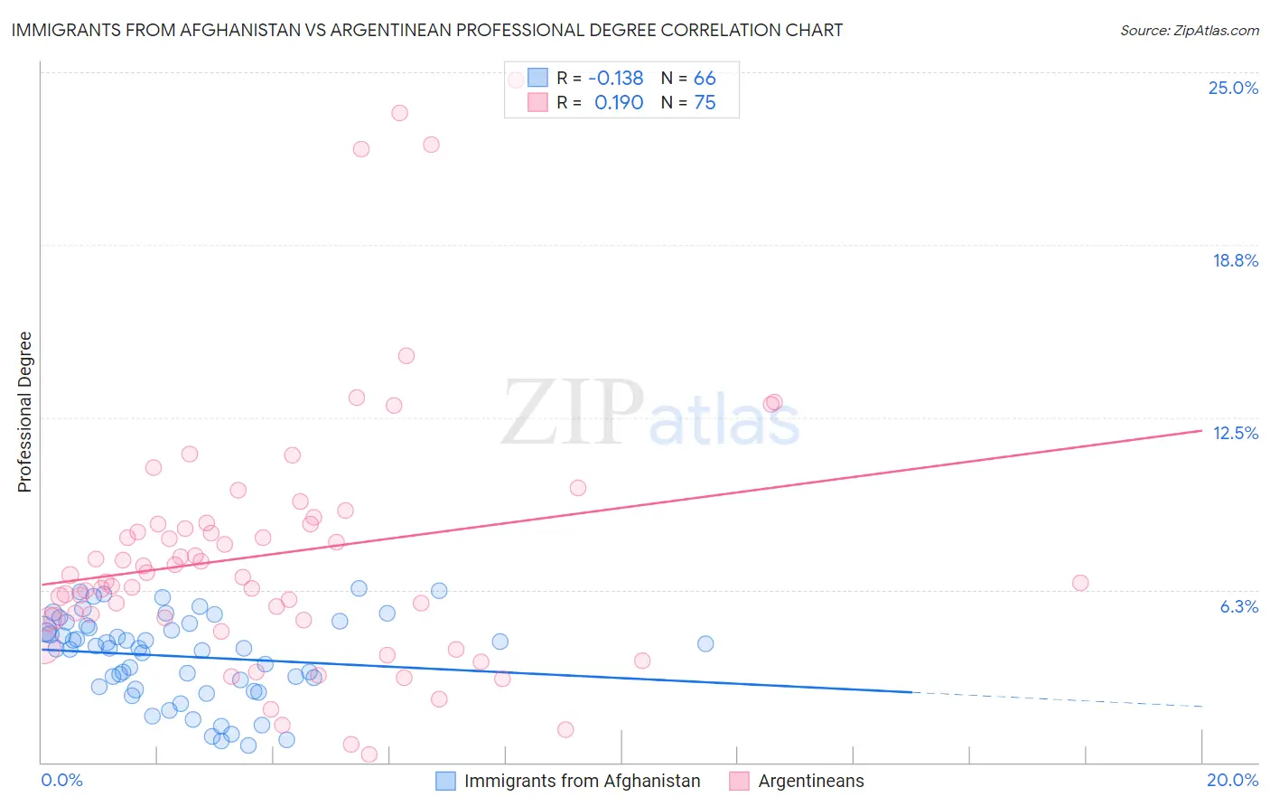 Immigrants from Afghanistan vs Argentinean Professional Degree