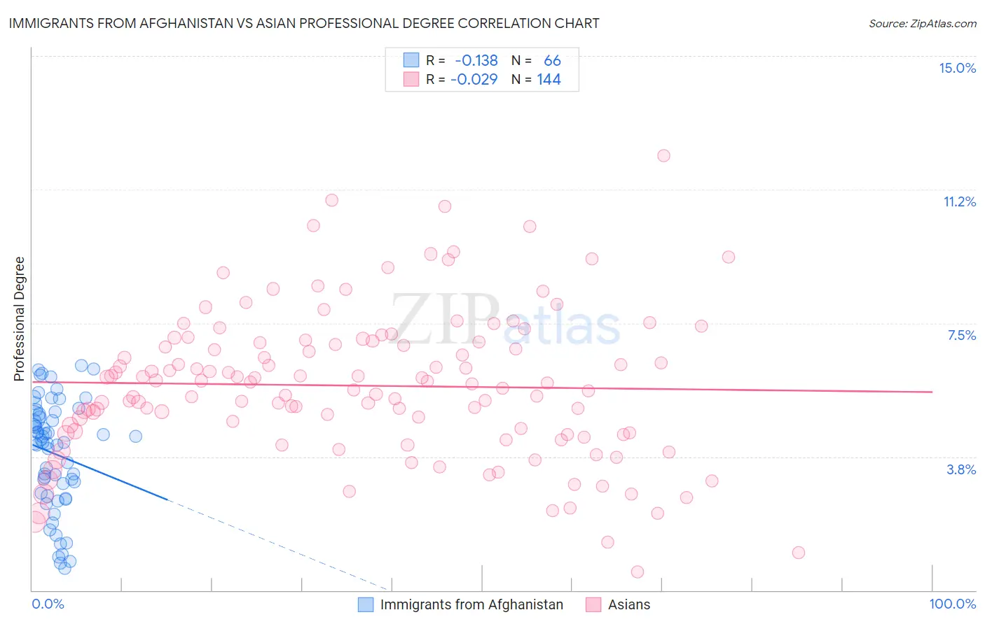 Immigrants from Afghanistan vs Asian Professional Degree