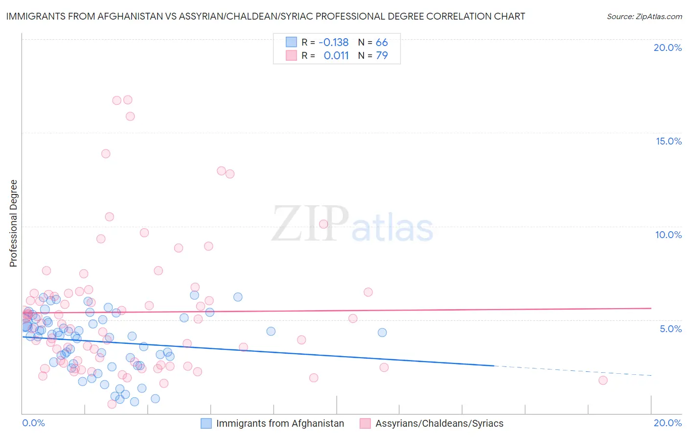 Immigrants from Afghanistan vs Assyrian/Chaldean/Syriac Professional Degree