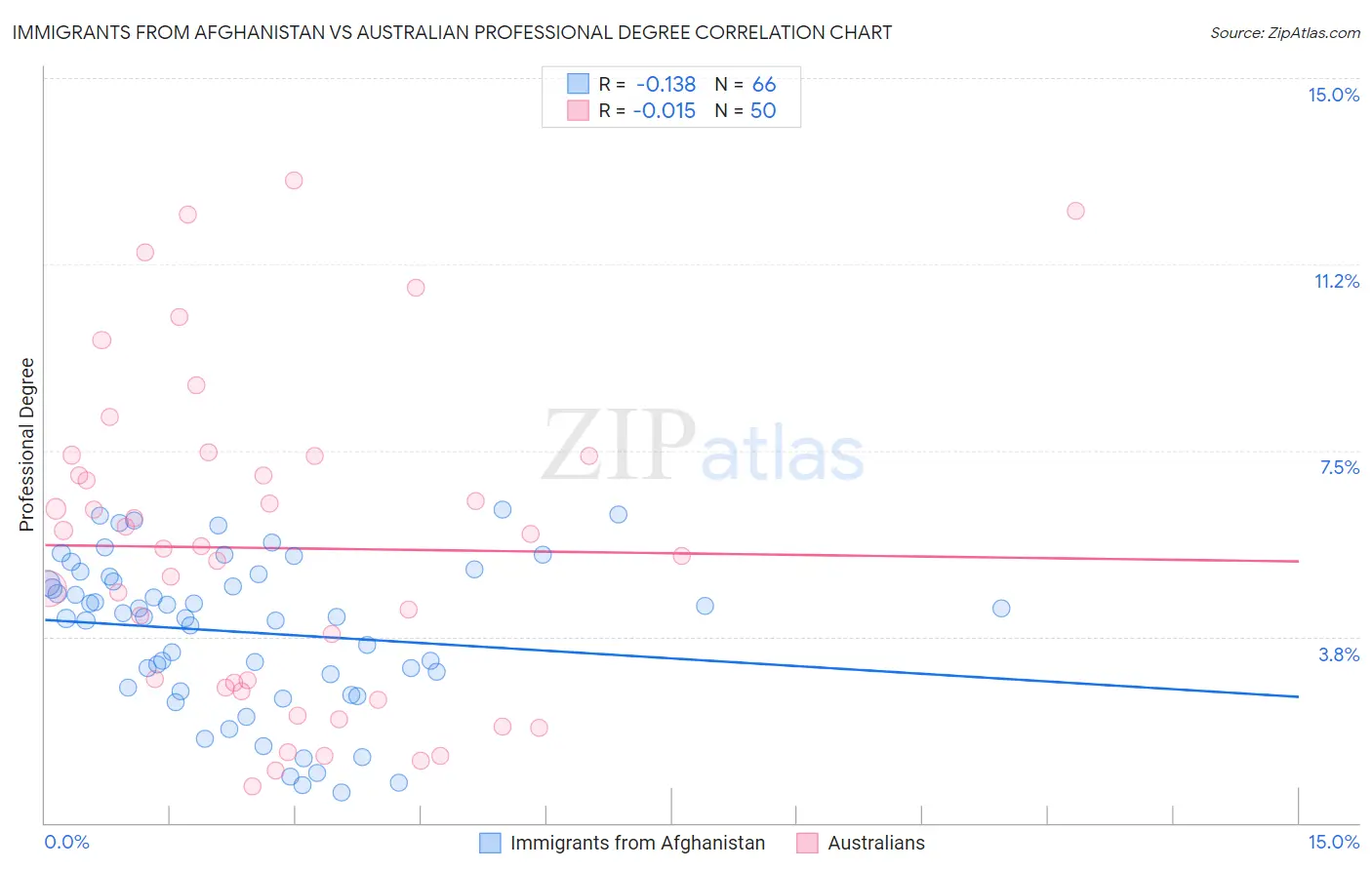 Immigrants from Afghanistan vs Australian Professional Degree