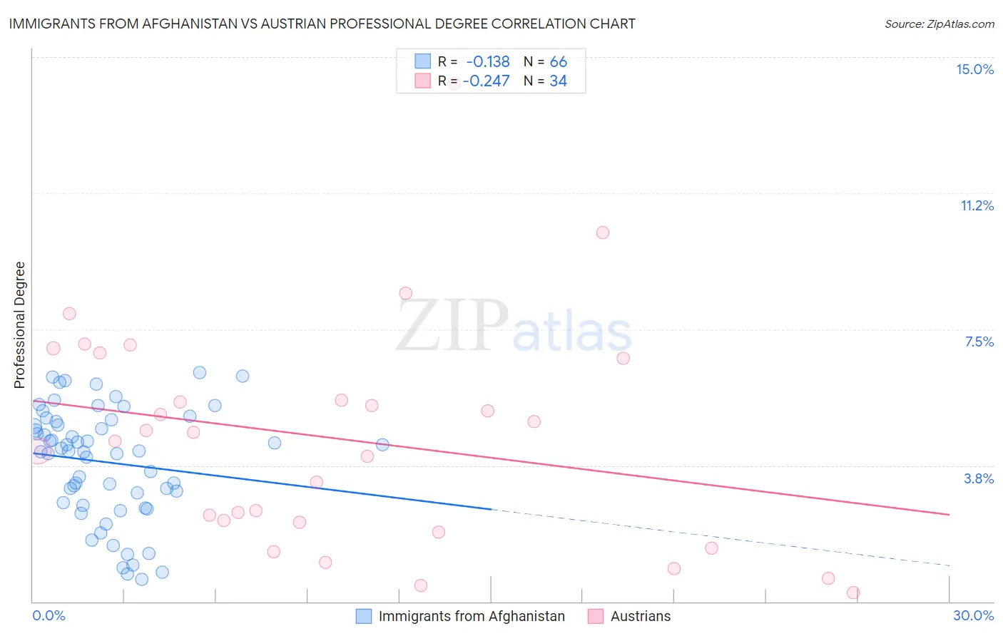 Immigrants from Afghanistan vs Austrian Professional Degree