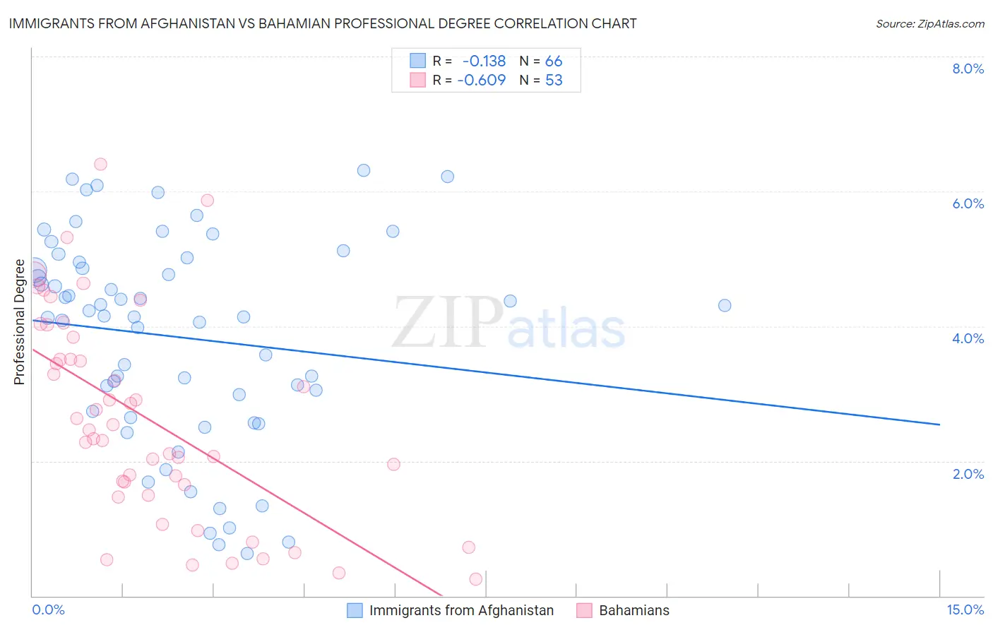 Immigrants from Afghanistan vs Bahamian Professional Degree