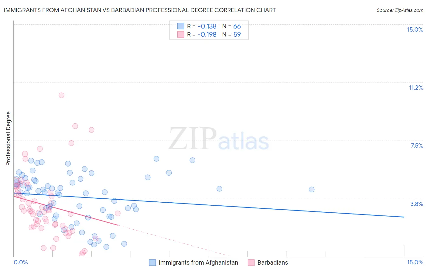 Immigrants from Afghanistan vs Barbadian Professional Degree