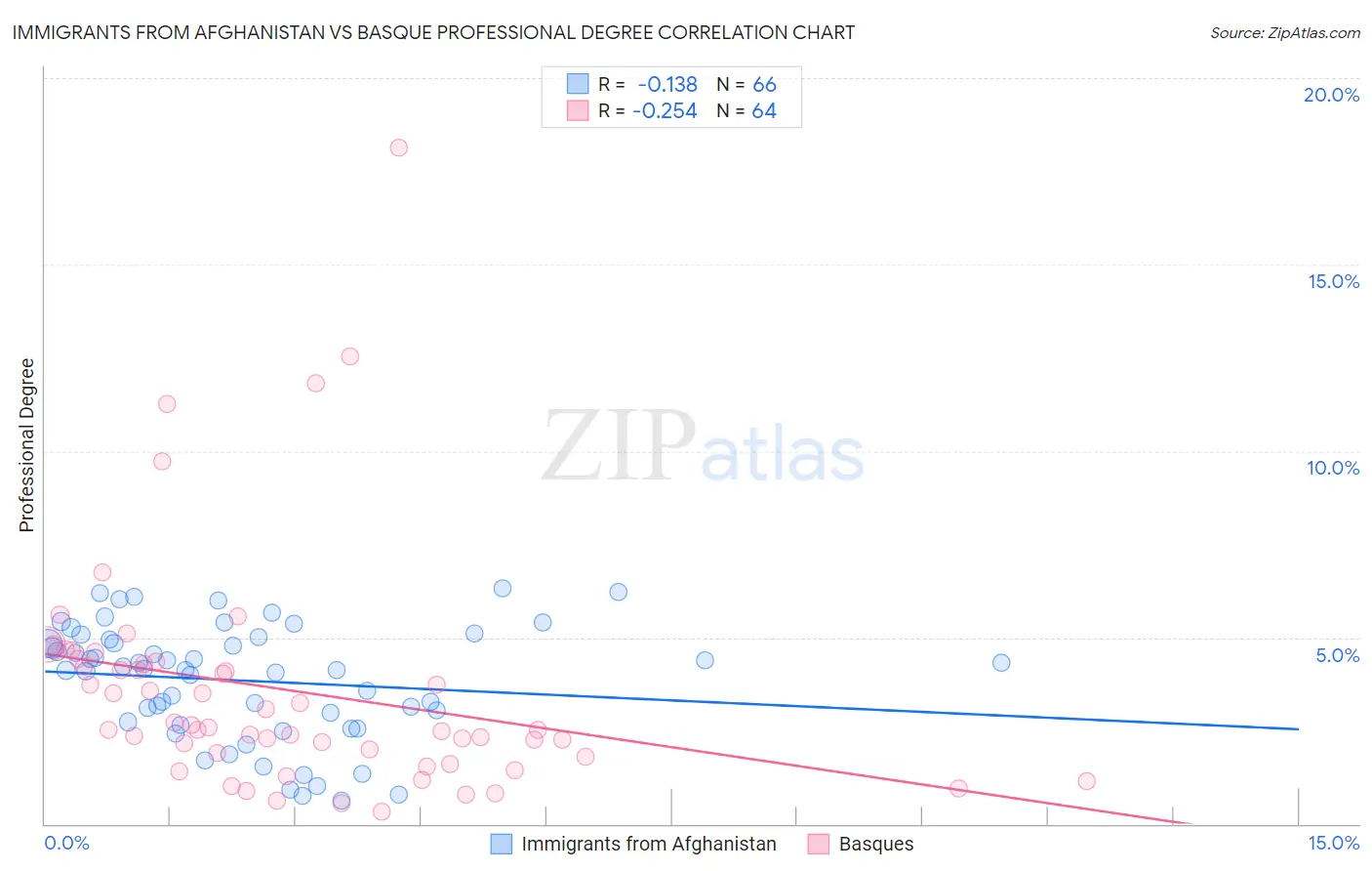 Immigrants from Afghanistan vs Basque Professional Degree