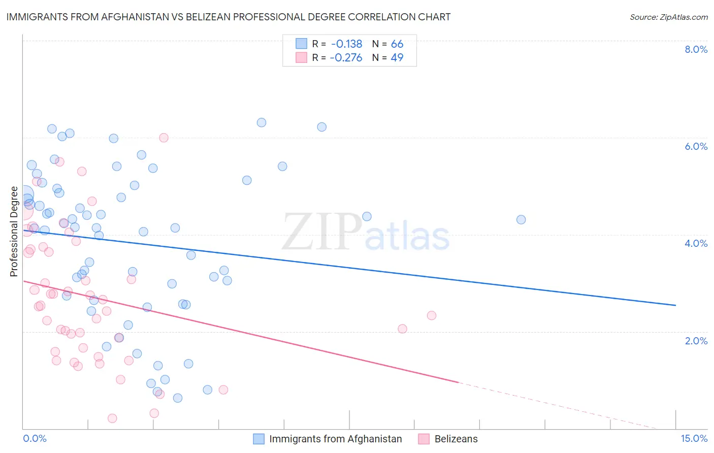 Immigrants from Afghanistan vs Belizean Professional Degree