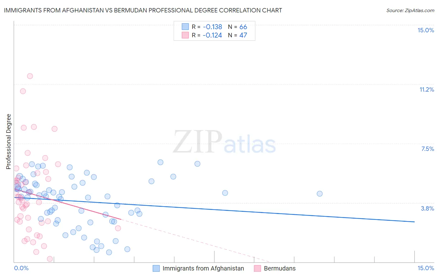 Immigrants from Afghanistan vs Bermudan Professional Degree