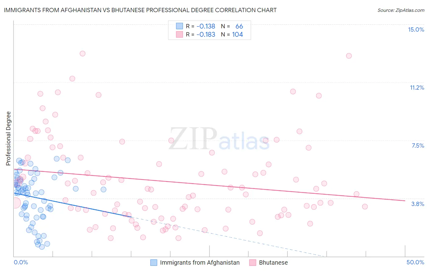 Immigrants from Afghanistan vs Bhutanese Professional Degree