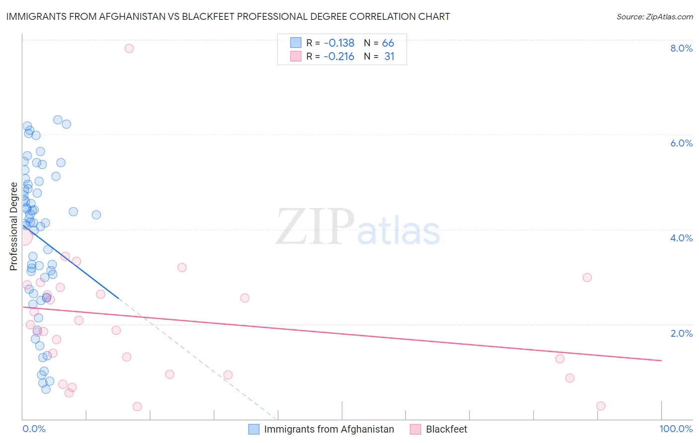 Immigrants from Afghanistan vs Blackfeet Professional Degree