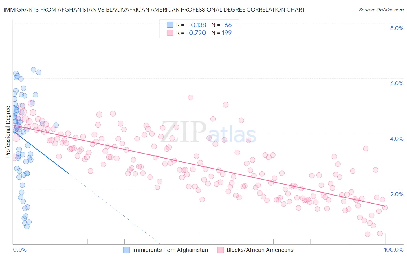 Immigrants from Afghanistan vs Black/African American Professional Degree