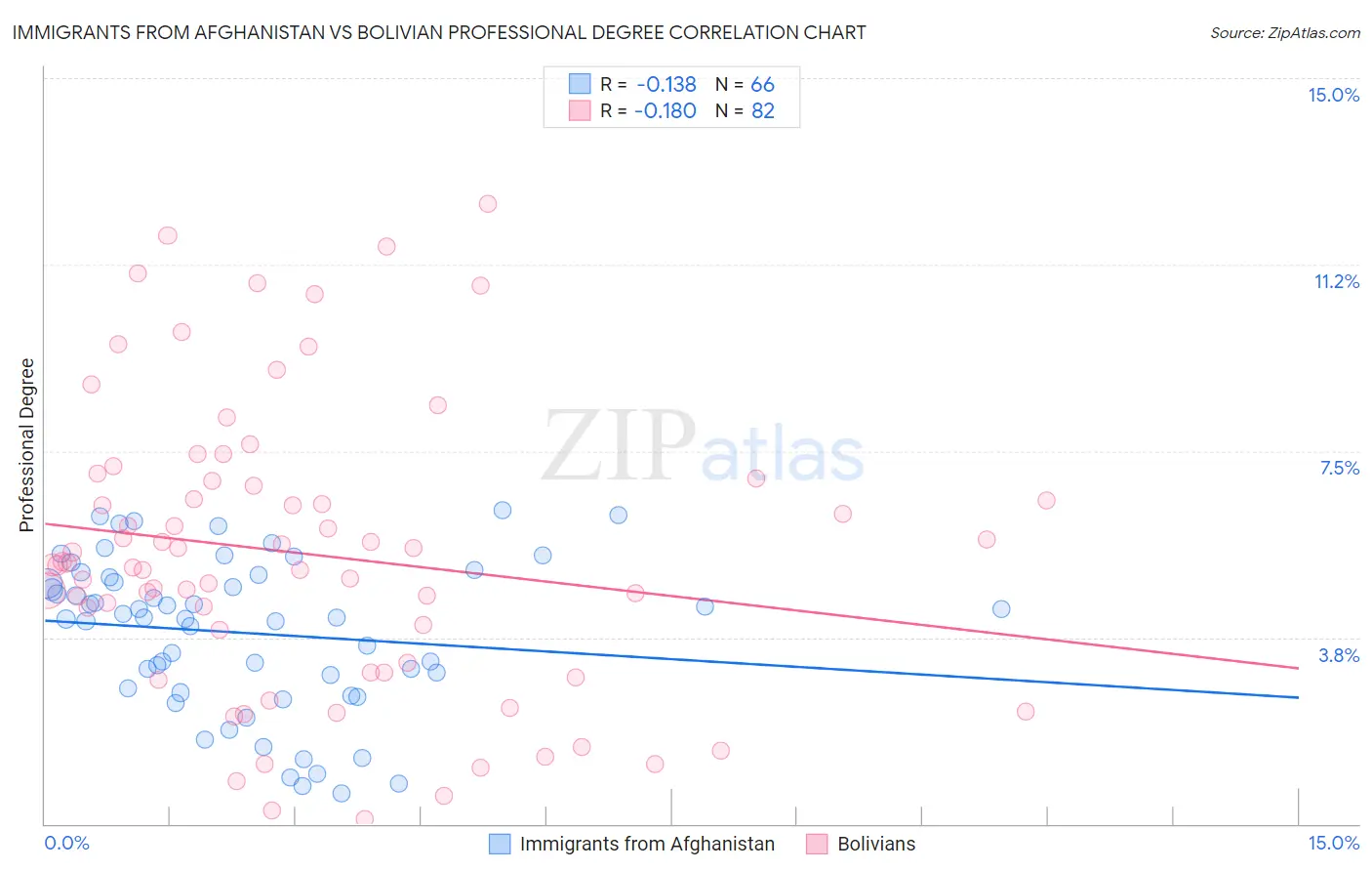 Immigrants from Afghanistan vs Bolivian Professional Degree