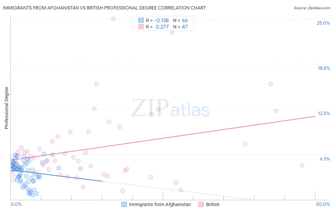 Immigrants from Afghanistan vs British Professional Degree
