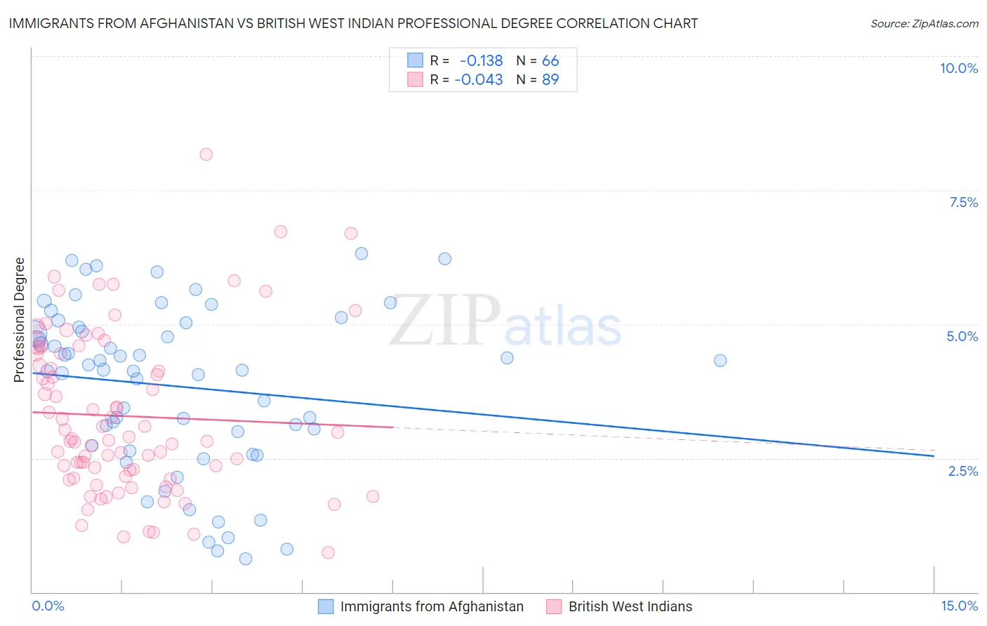 Immigrants from Afghanistan vs British West Indian Professional Degree