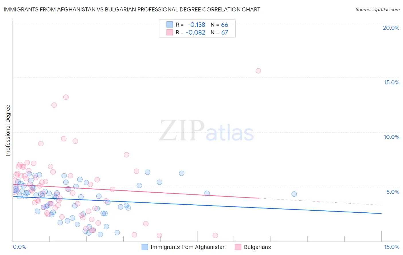 Immigrants from Afghanistan vs Bulgarian Professional Degree
