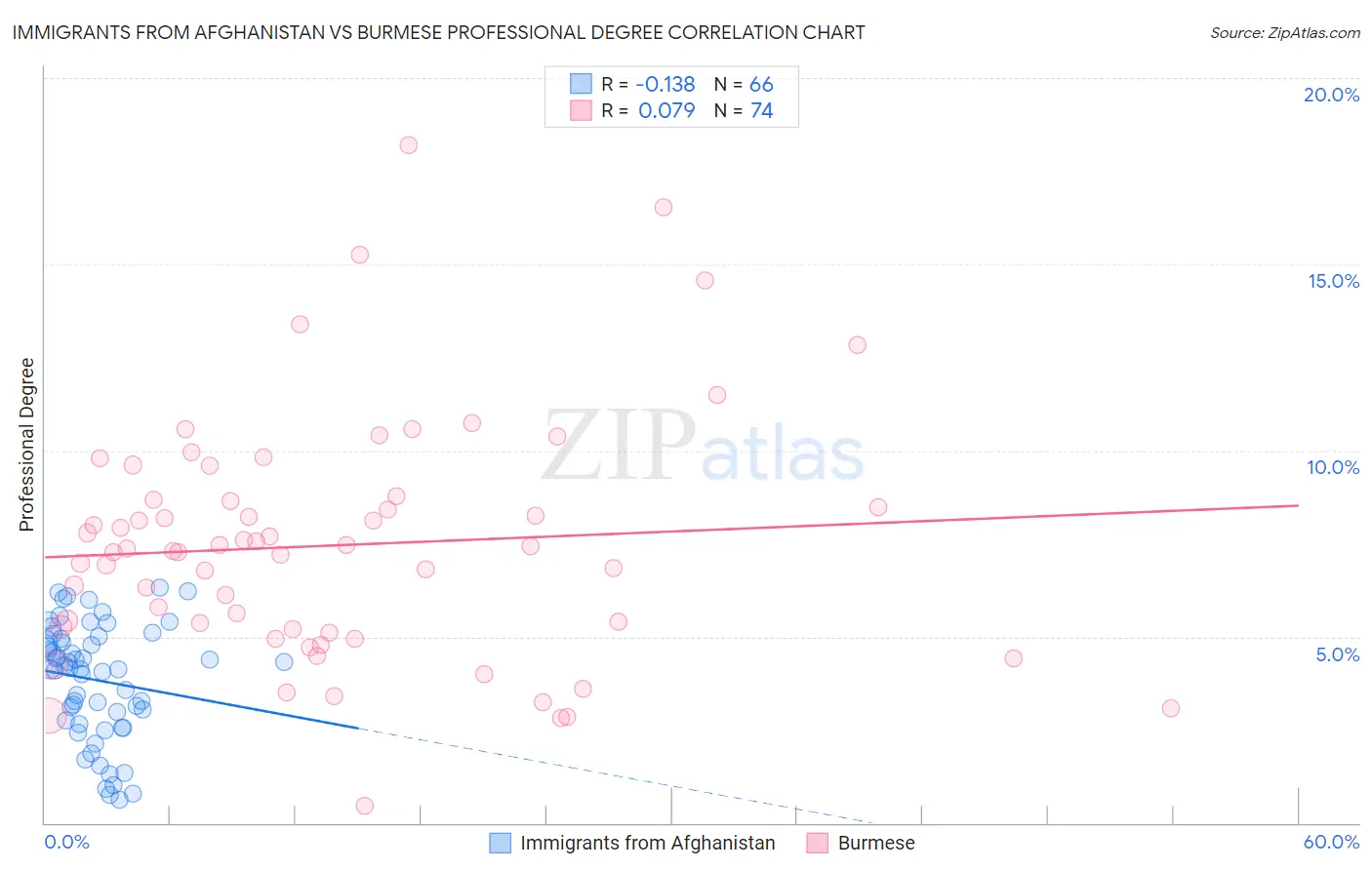 Immigrants from Afghanistan vs Burmese Professional Degree