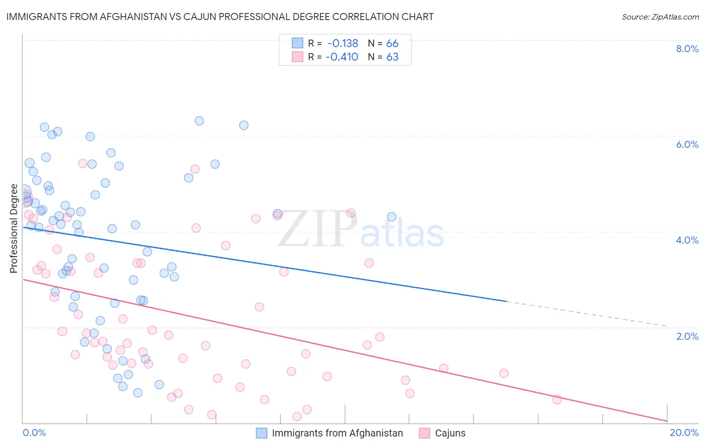 Immigrants from Afghanistan vs Cajun Professional Degree