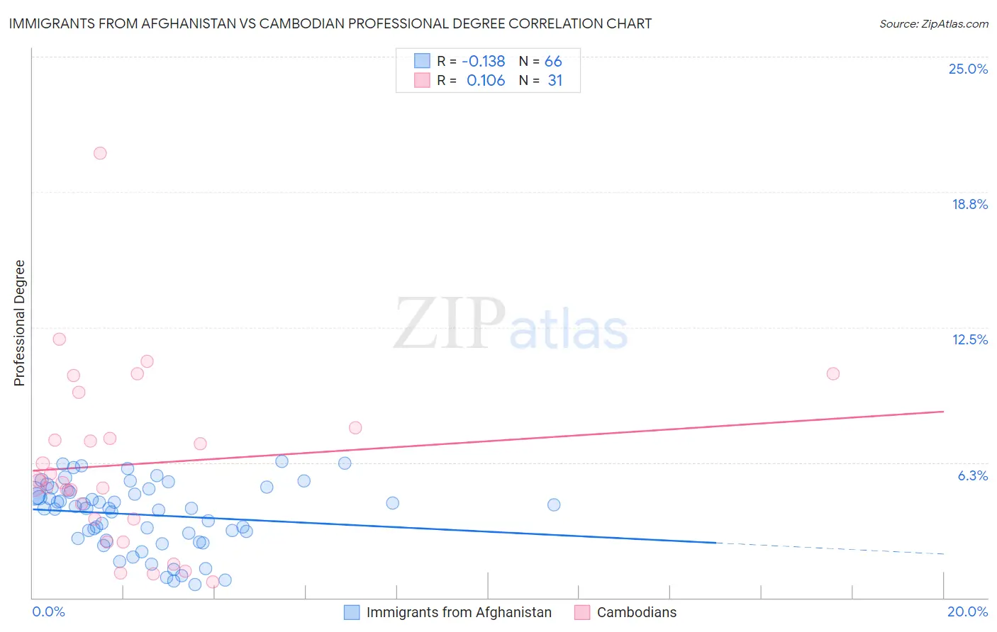 Immigrants from Afghanistan vs Cambodian Professional Degree