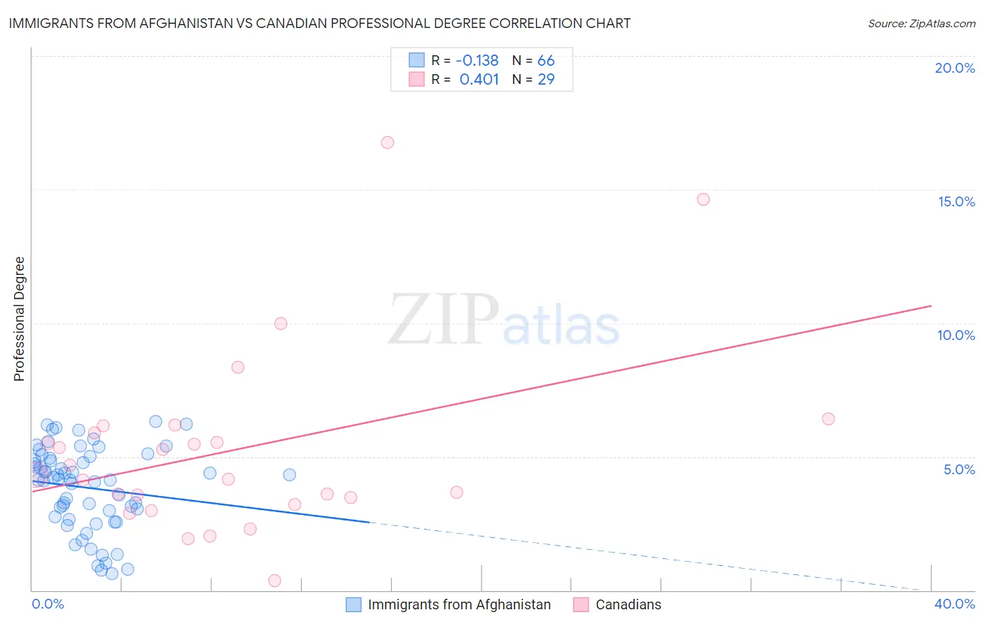 Immigrants from Afghanistan vs Canadian Professional Degree