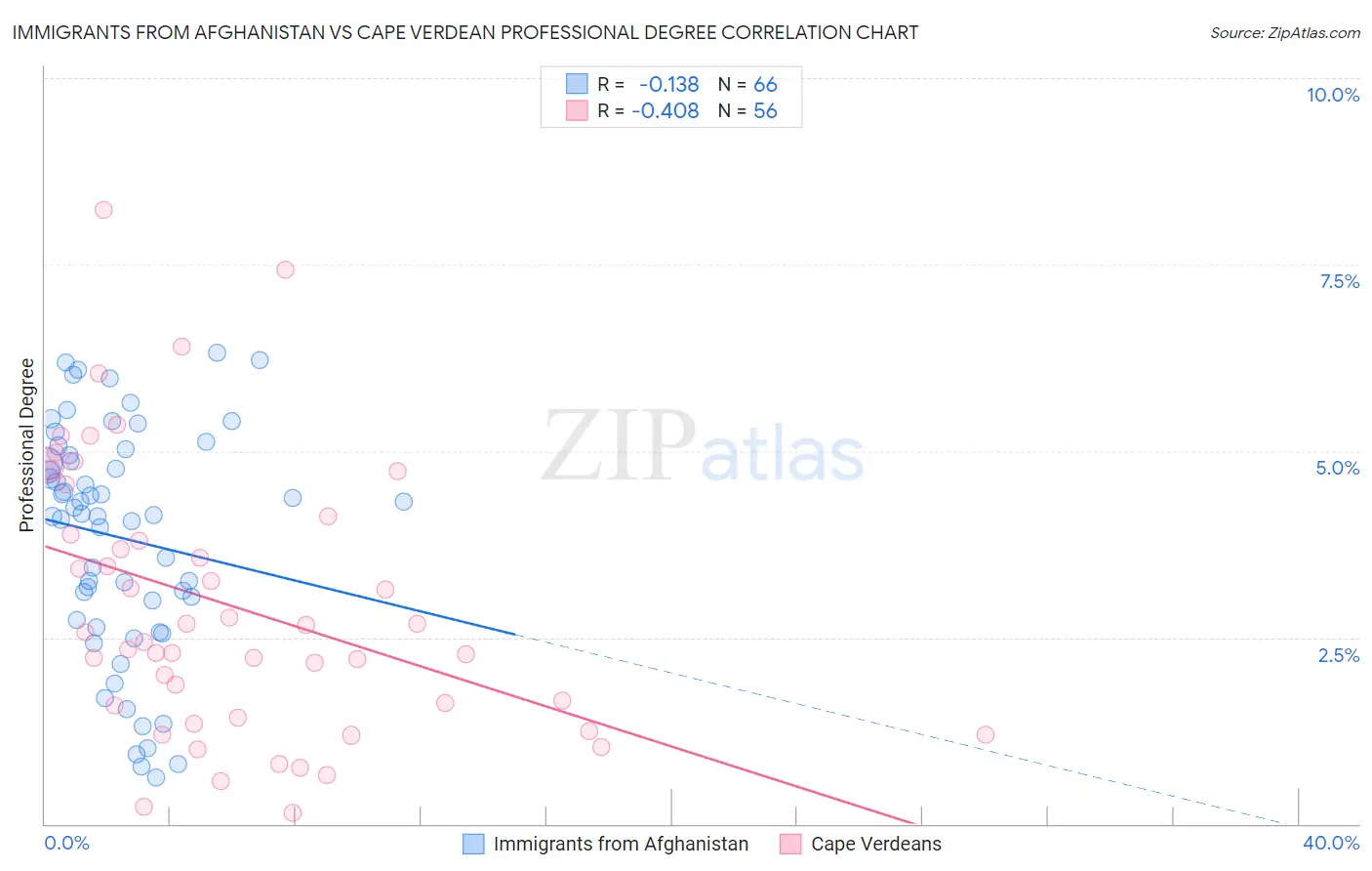 Immigrants from Afghanistan vs Cape Verdean Professional Degree