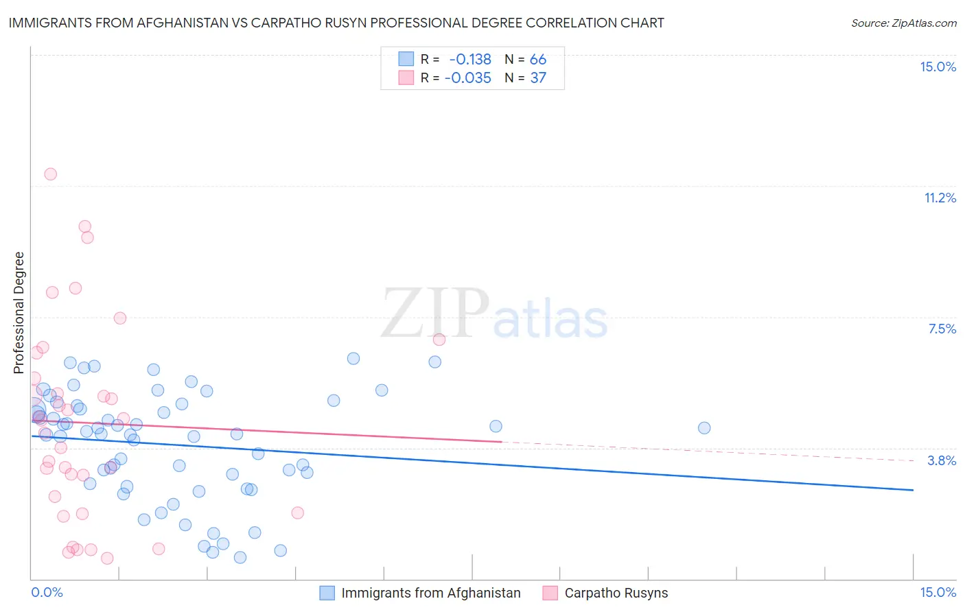 Immigrants from Afghanistan vs Carpatho Rusyn Professional Degree