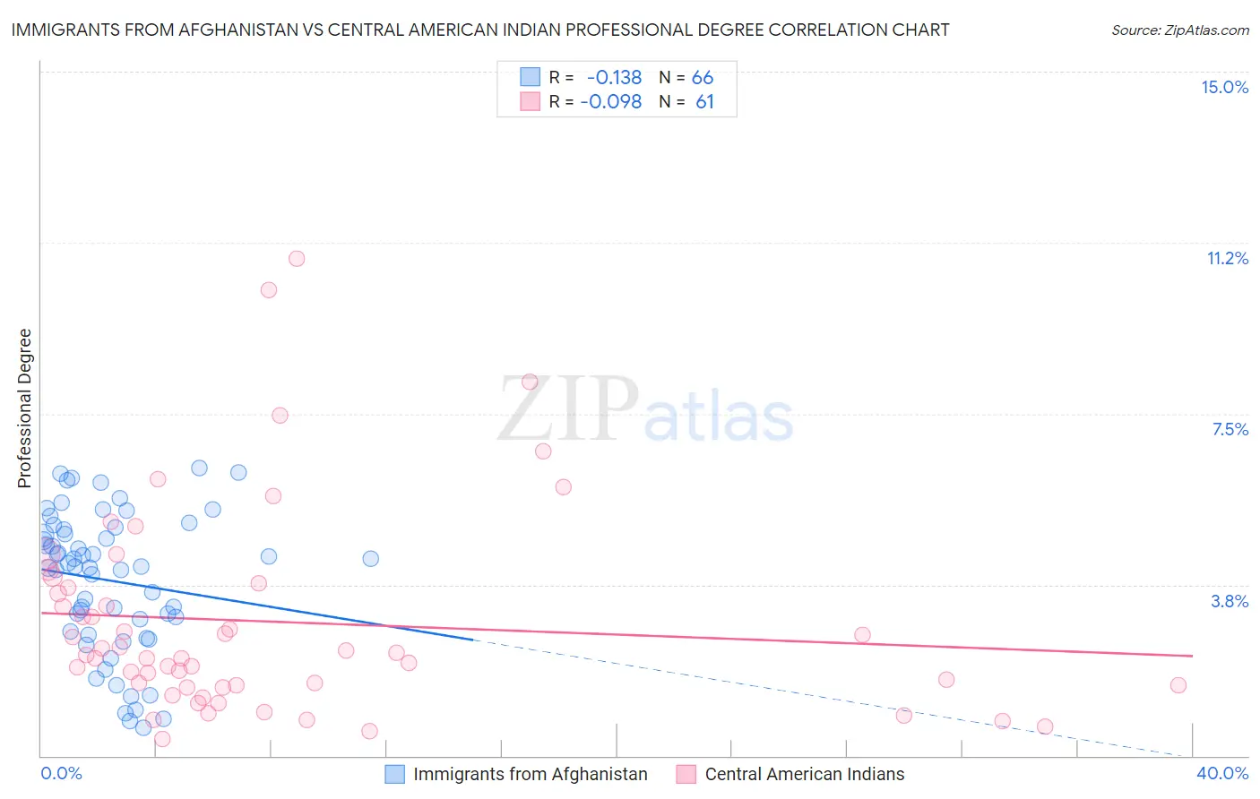 Immigrants from Afghanistan vs Central American Indian Professional Degree