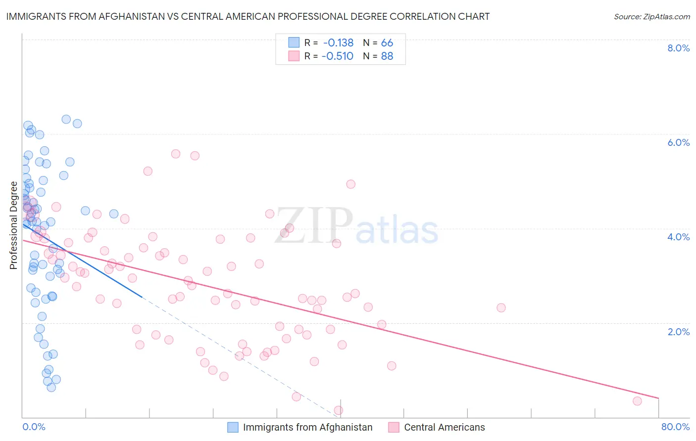 Immigrants from Afghanistan vs Central American Professional Degree