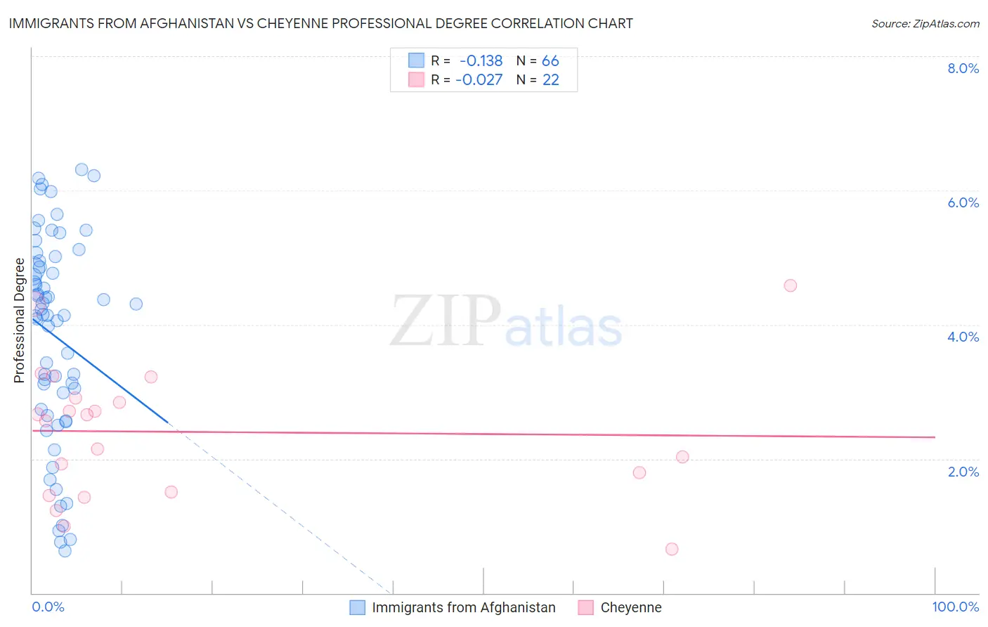 Immigrants from Afghanistan vs Cheyenne Professional Degree