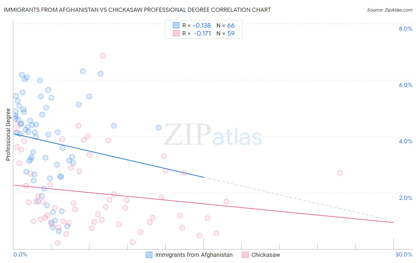 Immigrants from Afghanistan vs Chickasaw Professional Degree