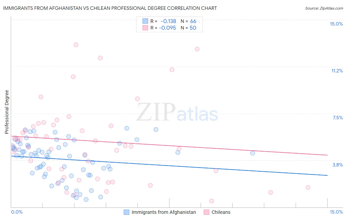 Immigrants from Afghanistan vs Chilean Professional Degree