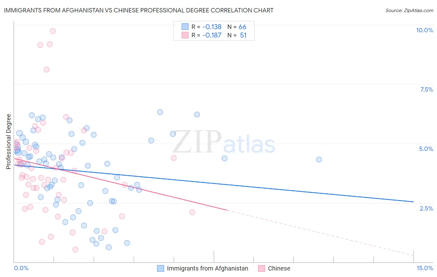 Immigrants from Afghanistan vs Chinese Professional Degree