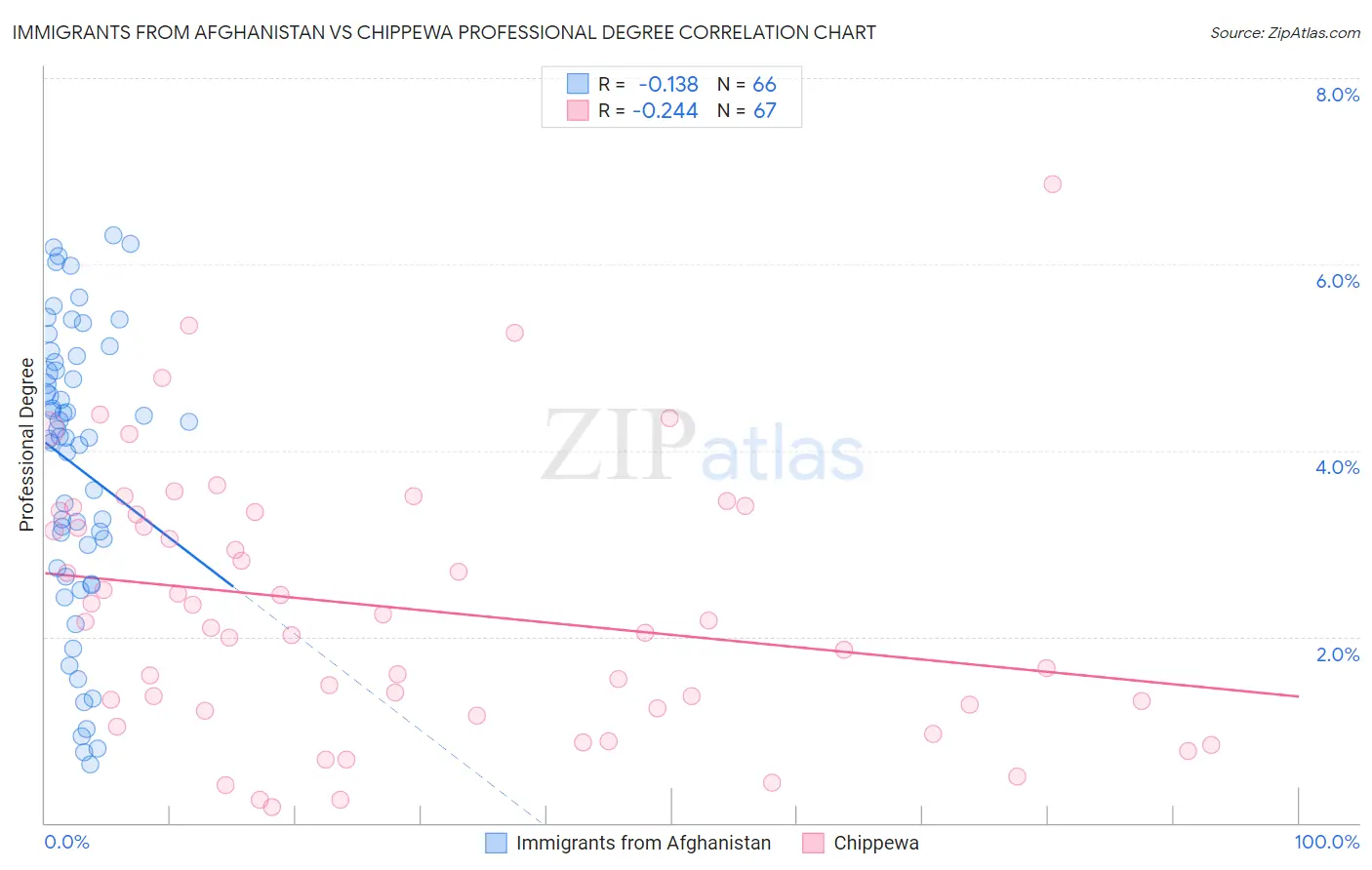 Immigrants from Afghanistan vs Chippewa Professional Degree