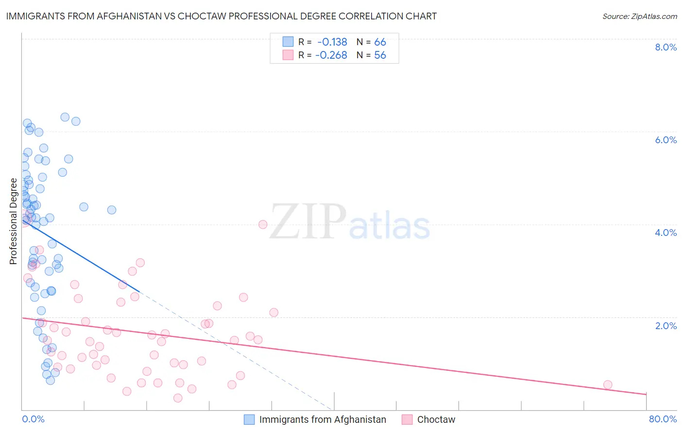 Immigrants from Afghanistan vs Choctaw Professional Degree