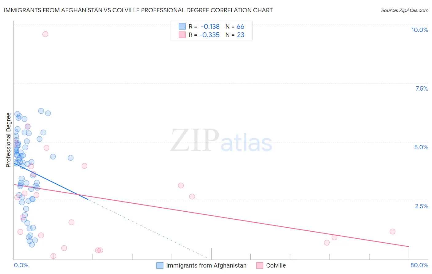 Immigrants from Afghanistan vs Colville Professional Degree