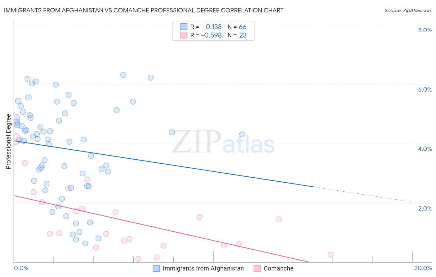 Immigrants from Afghanistan vs Comanche Professional Degree