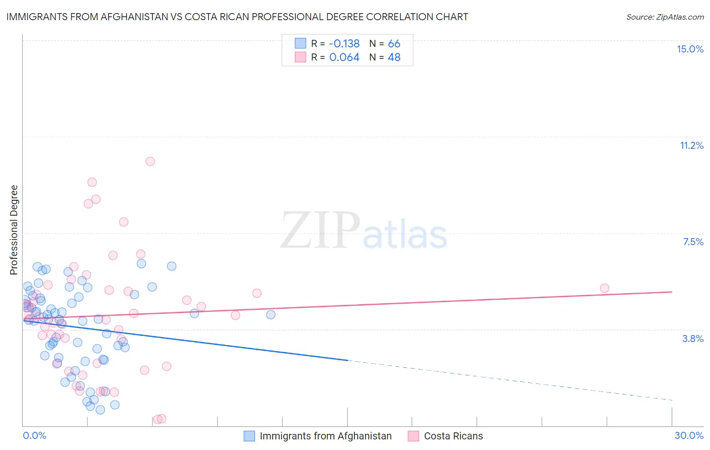 Immigrants from Afghanistan vs Costa Rican Professional Degree