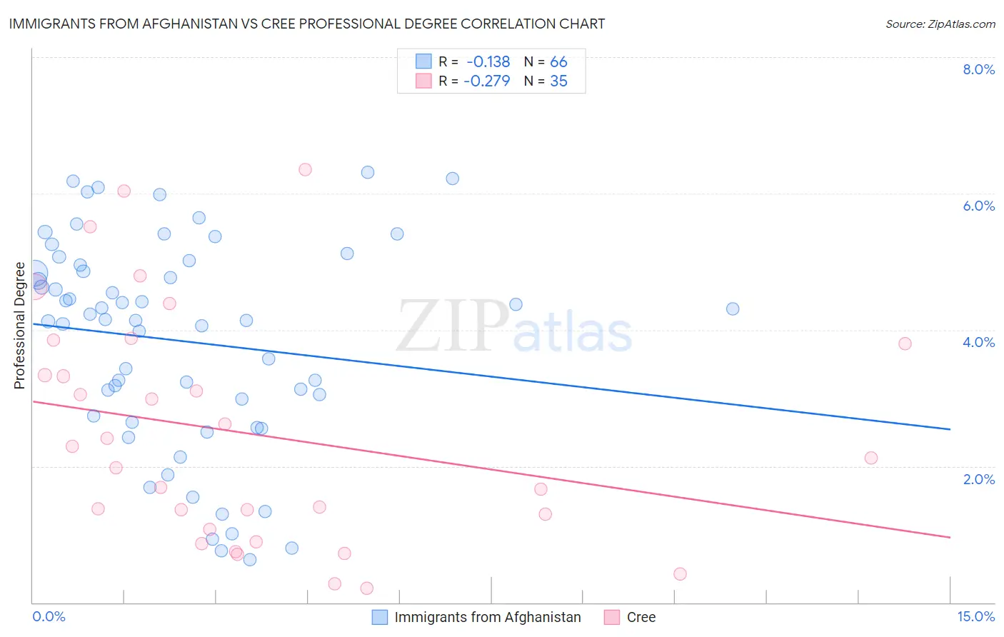 Immigrants from Afghanistan vs Cree Professional Degree